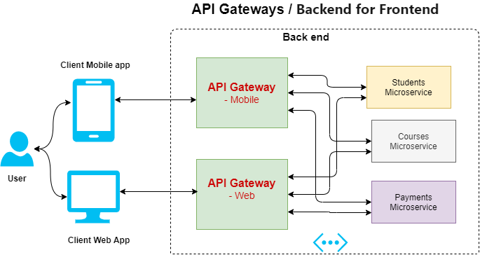 What Is an API Gateway & How Does It Work? [+Best Service Providers]